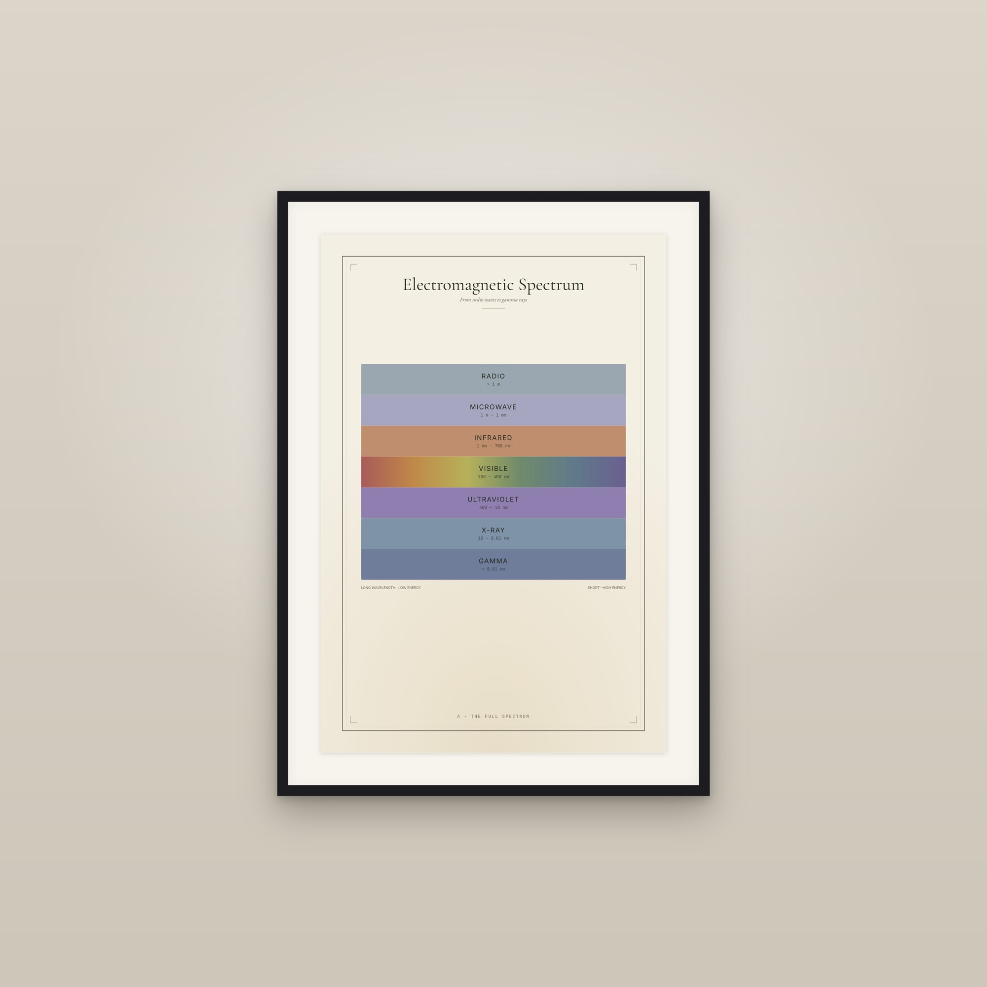 The Electromagnetic Spectrum